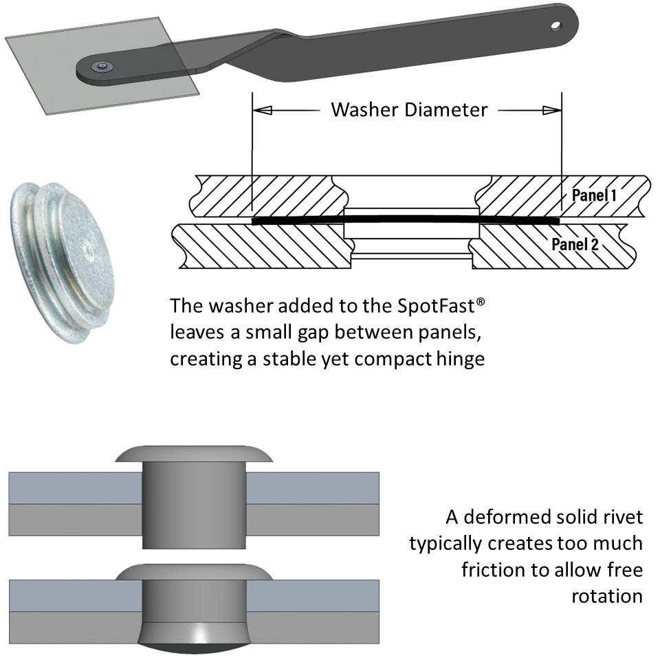 Cross-section schematics show how the SPOTFAST&reg; can achieve a freely rotating joint where a solid rivet cannot
